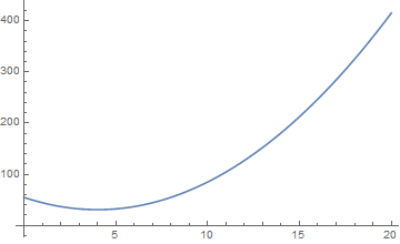 wykres funkcji g(y)