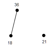 Kresem dolnym A jest NWD(18,21)=3, kresem górnym NWW(36,21)=252