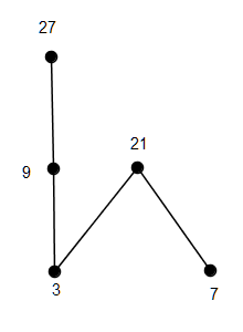Kresem dolnym jest 1=NWD(3,7), a kresem górnym NWW(27,21)=189
